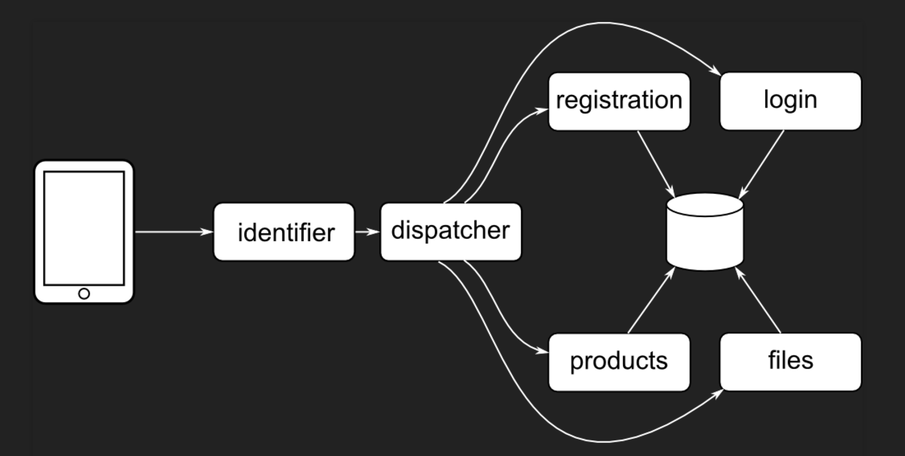 Dispatching requests to the correct microservice – mu.semte.ch